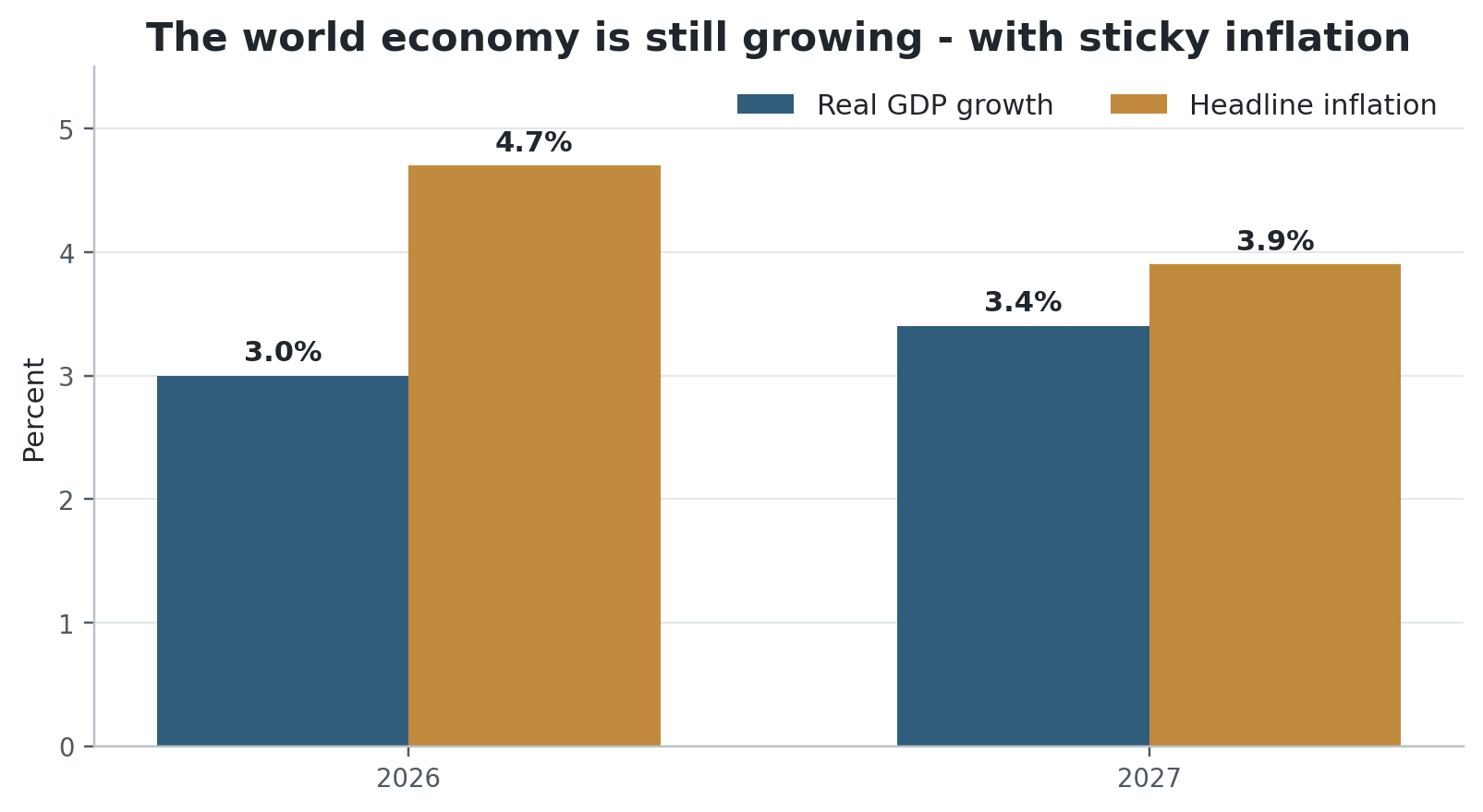 Figure 1. IMF July 2026 projections. Source: IMF World Economic Outlook Update, July 2026.