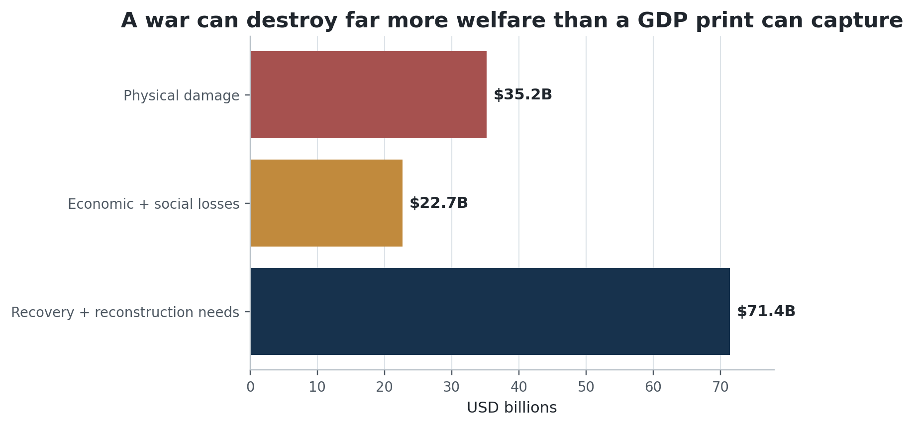 Figure 10. Gaza Rapid Damage and Needs Assessment, April 2026. Source: EU-UN assessment with World Bank coordination.