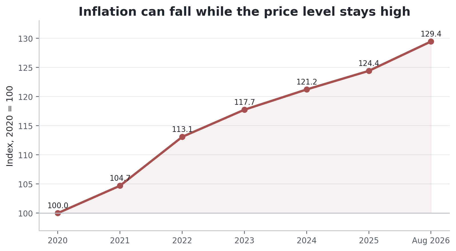Figure 2. U.S. CPI-U, indexed to 2020 = 100; 2026 point is August. The cumulative rise is about 29.4%. Source: U.S. Bureau of Labor Statistics.