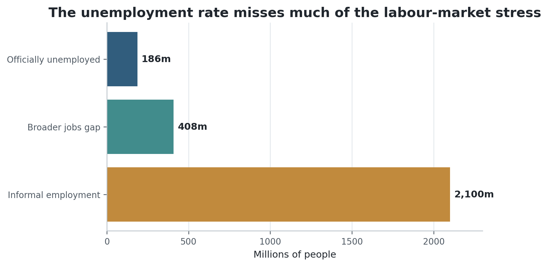 Figure 3. Different labour-market measures answer different questions; categories are not additive and informal workers are employed. Source: ILO Employment and Social Trends 2026.