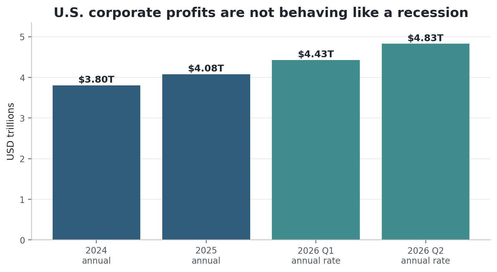Figure 5. U.S. corporate profits from current production. Quarterly figures are shown at annual rates. Source: U.S. Bureau of Economic Analysis.