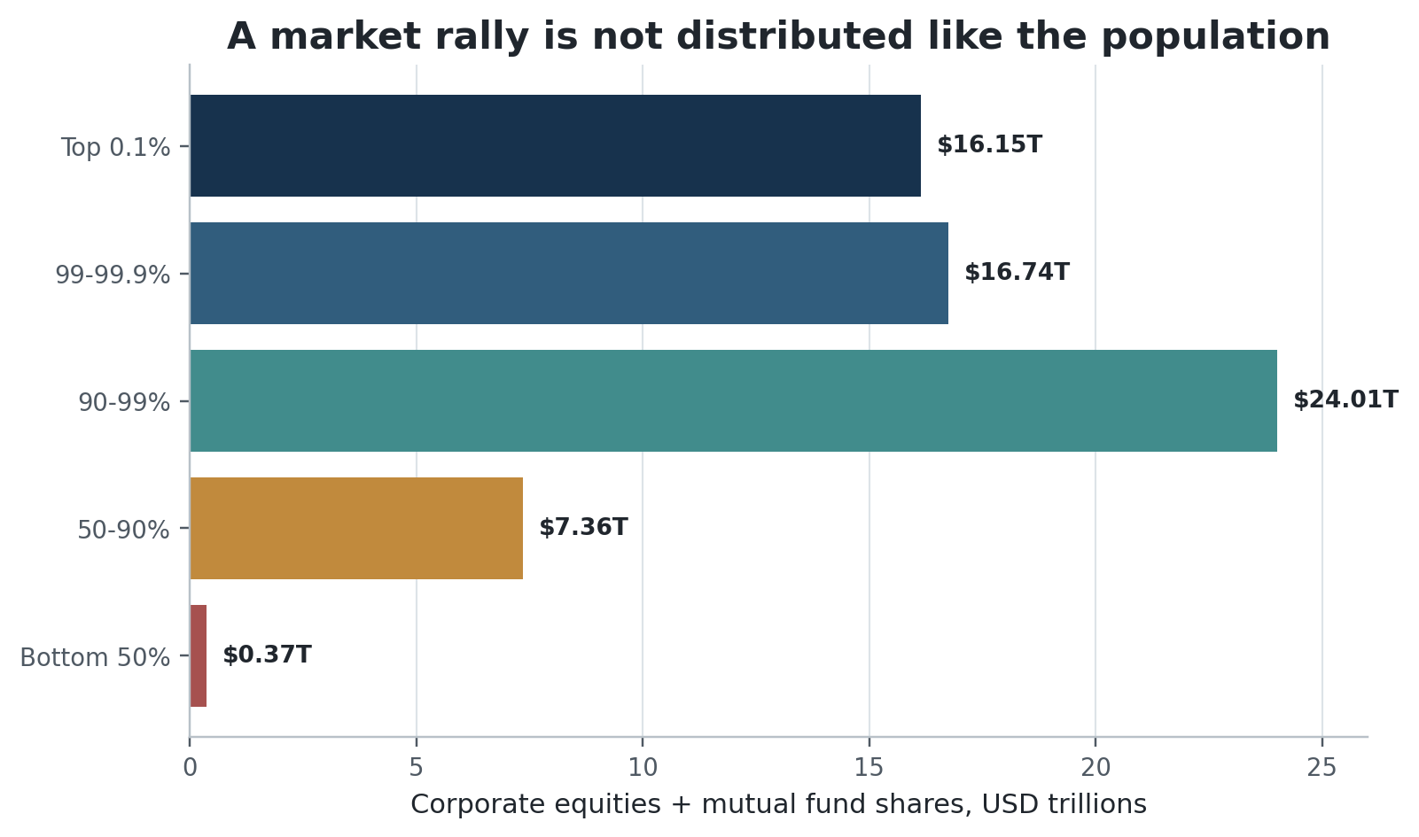 Figure 6. Corporate equities and mutual fund shares by U.S. wealth percentile, 2026 Q2. Source: Federal Reserve Distributional Financial Accounts.