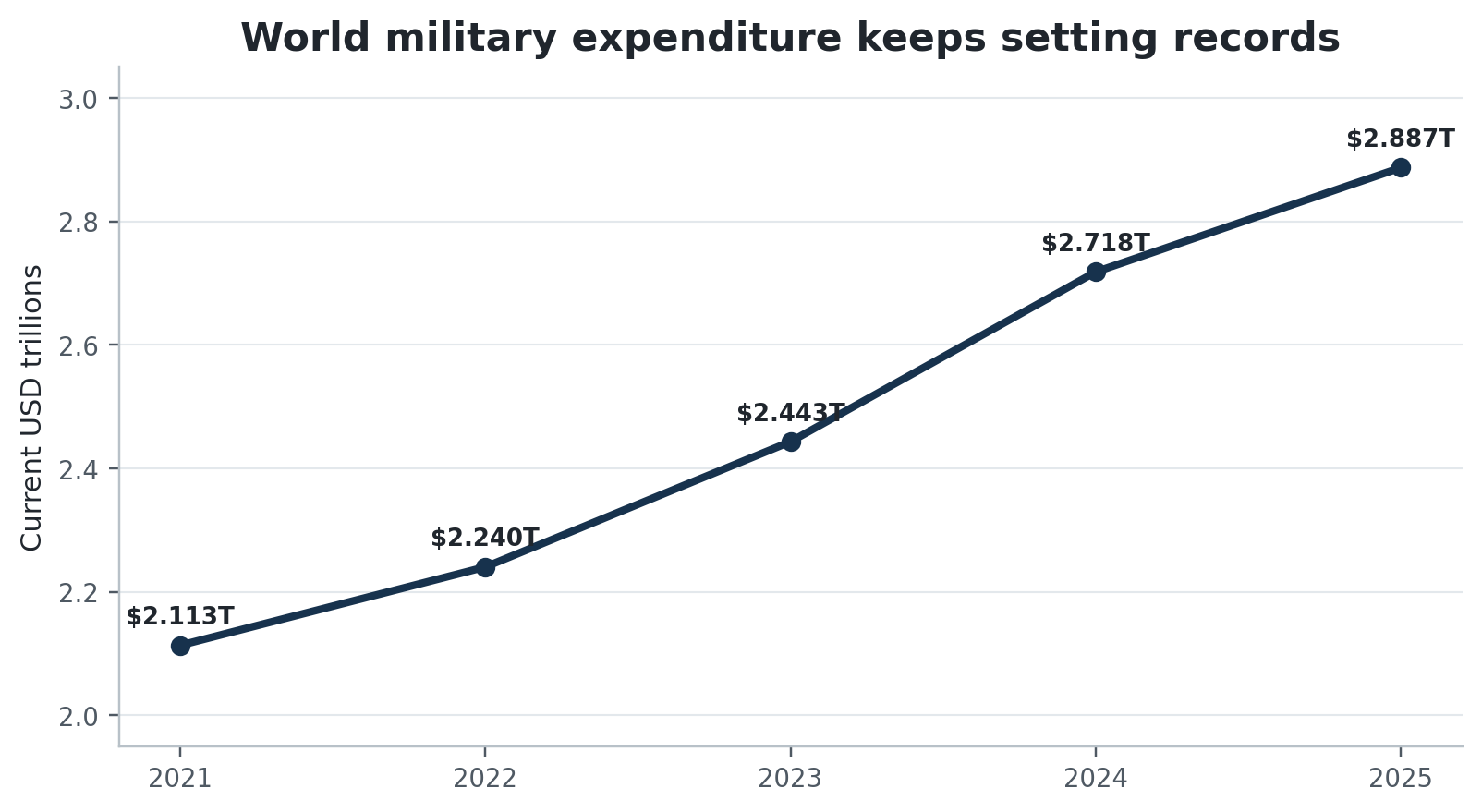 Figure 8. World military expenditure, current U.S. dollars. Source: SIPRI Military Expenditure Database and annual releases.